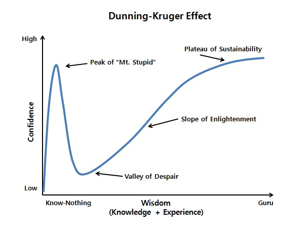 Dunning-Kruger.png.4a6d211c07d92bbb8dc2f2271503b2d8.png