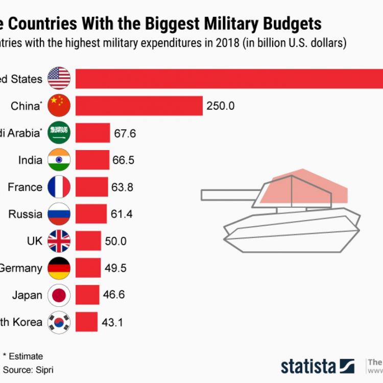 military-spending-budgets.thumb.jpg.00266c6bcec337443d2fde3deb562816.jpg
