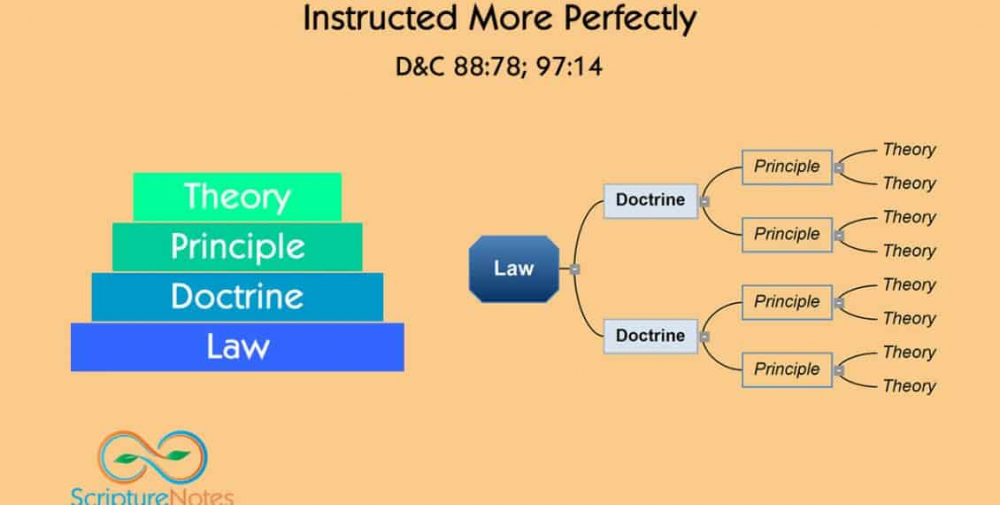 theory doctrine principle law pic from scripture notes.png