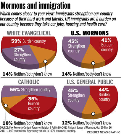 Pew survey on Mormons attitudes on immigration