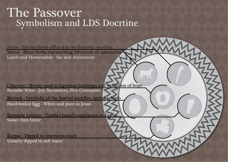 Infographic explaining the symbols in the Passover Seder