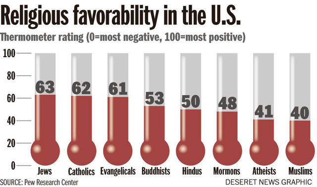 Pew Research Americans view on Religion