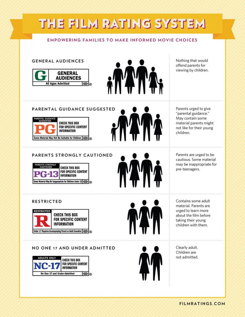 MPAA Rating System Infographic