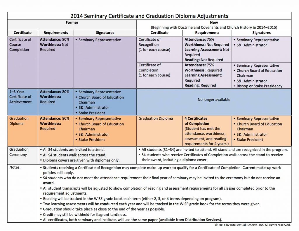 New Seminary Requirements Test Character Mormon Hub