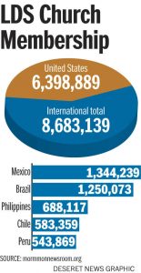 LDS Church membership