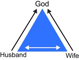 Diagram of how when a husband and wife work together they come closer to God