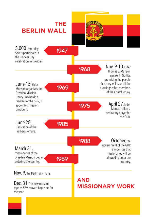 Berlin-Wall-Timeline