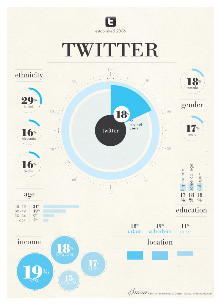 Twitter Statistics