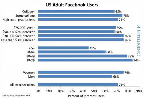 facebook users demographics