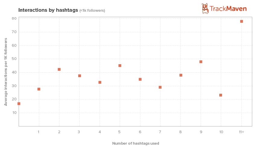 Instagram Hashtag Engagement