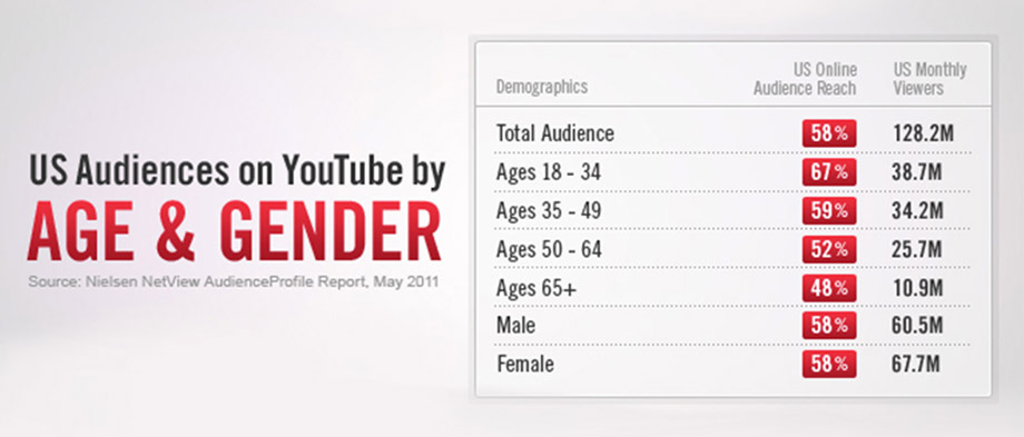 YouTube Demographics