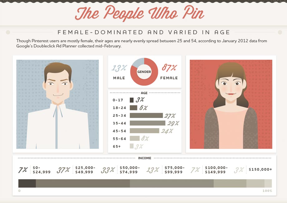 Pinterest Demographics