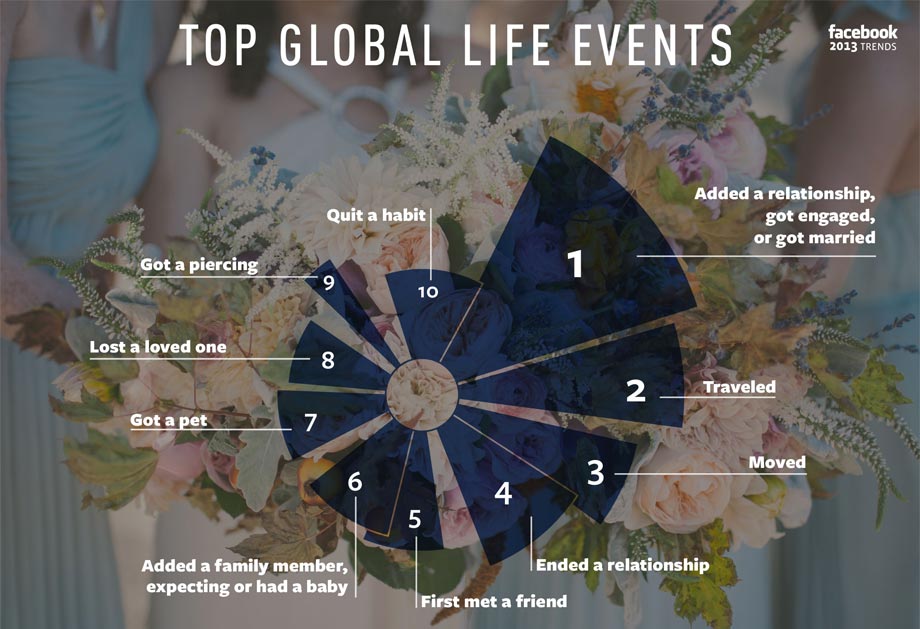 Facebook Top Events for 2013