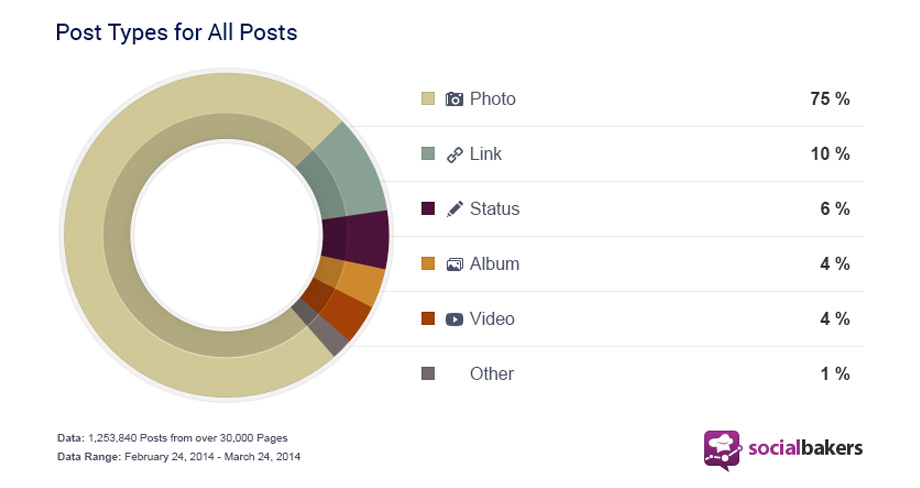 Most shared content types on Facebook