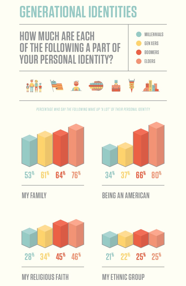 Age Identitiy influences