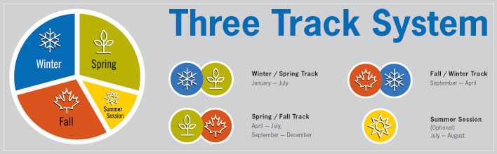 Graphic of the BYU-Idaho three semester track system