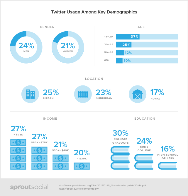 Twitter Statistics