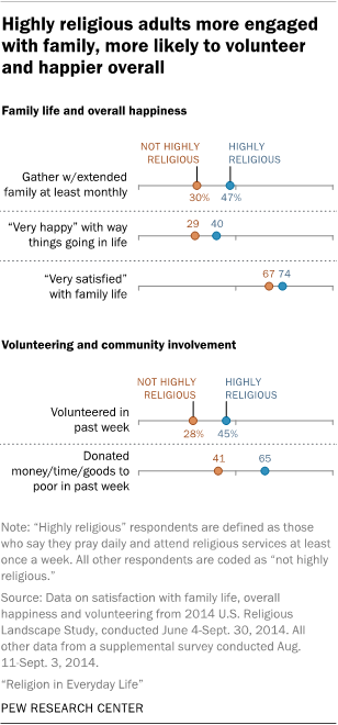 how religion affects americans