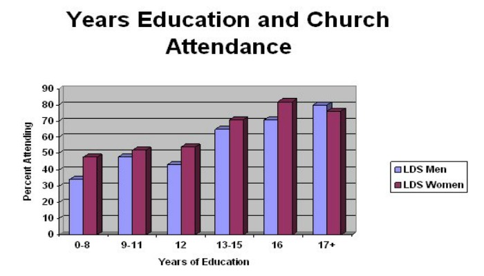 Pew Research LDS Education and Church Attendance