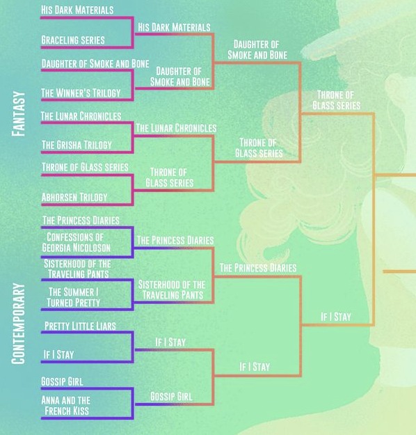 Brackets for fiction competition
