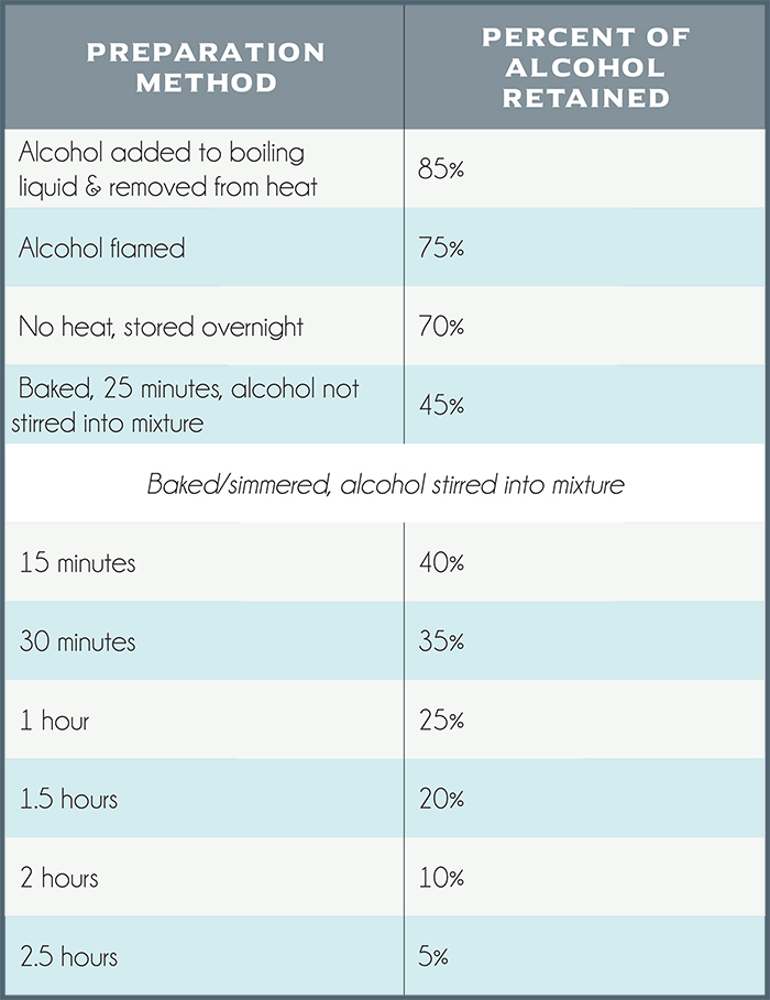 Alcohol Burn Off Chart Usda