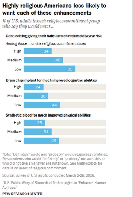 Pew Research Genetic Modification