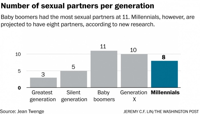 Millenials Having Less Sex