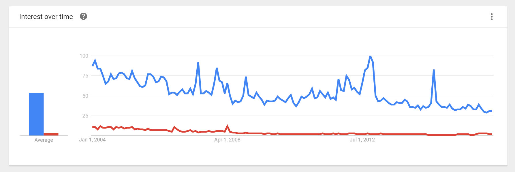 Google Trends