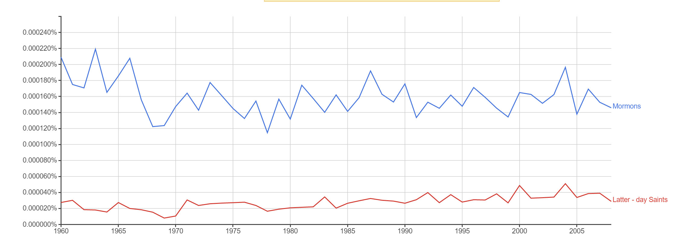 Google Viewer Tool For Charting Word Frequency