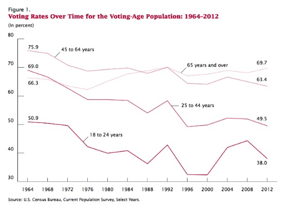 responsibility voter statistics 