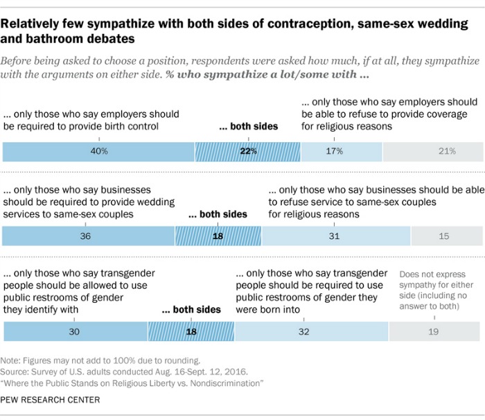 "Relatively few sympathize with both sides of contraception, same=sex wedding and bathroom debates." Graphic courtesy of Pew Research Center