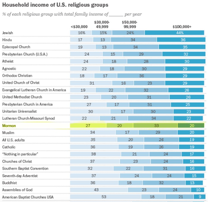 Household Income of Mormons