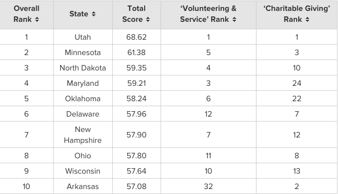 Utah No 1 Charitable State