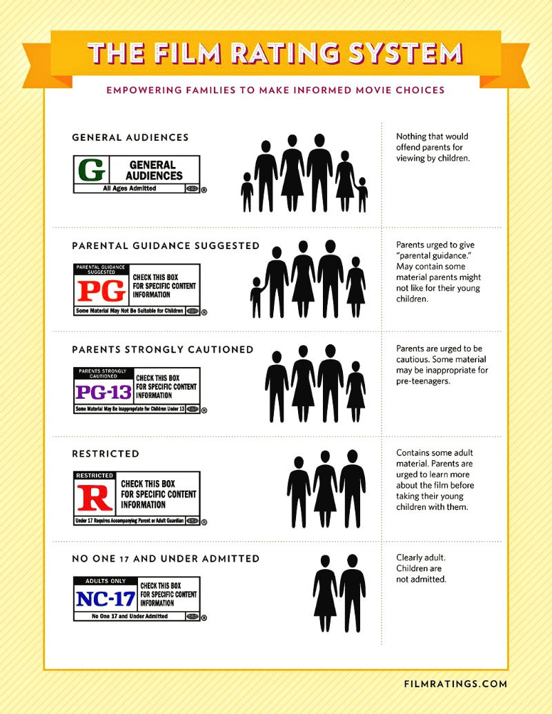 What is the difference between the movie ratings R (17+), X (19+)