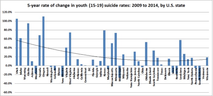 suicide rates 2009 to 2014 prevention awareness