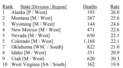 State Suicide top-10