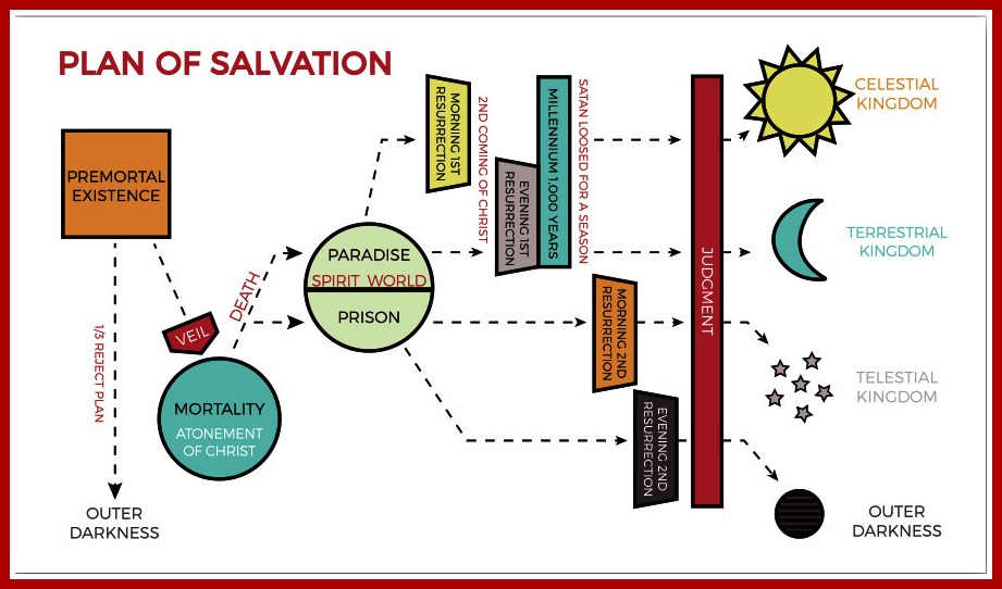 LDS Plan of Salvation