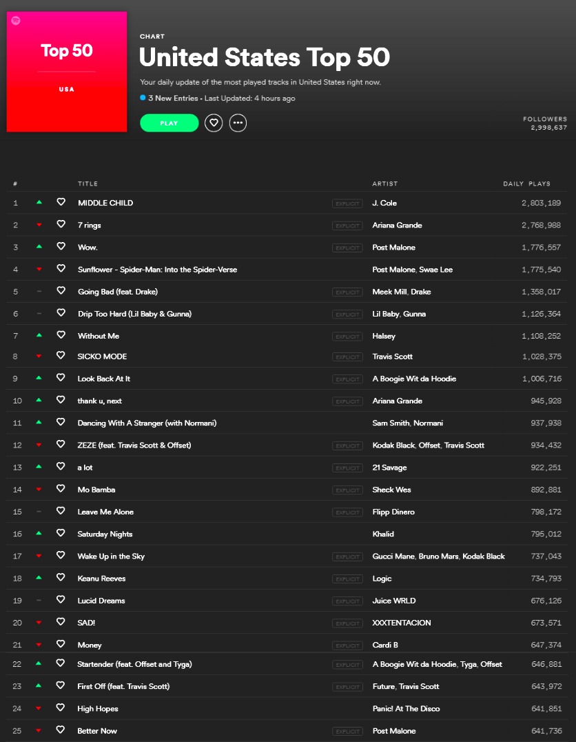 The first half of Spotify's playlist, "United States top 50."