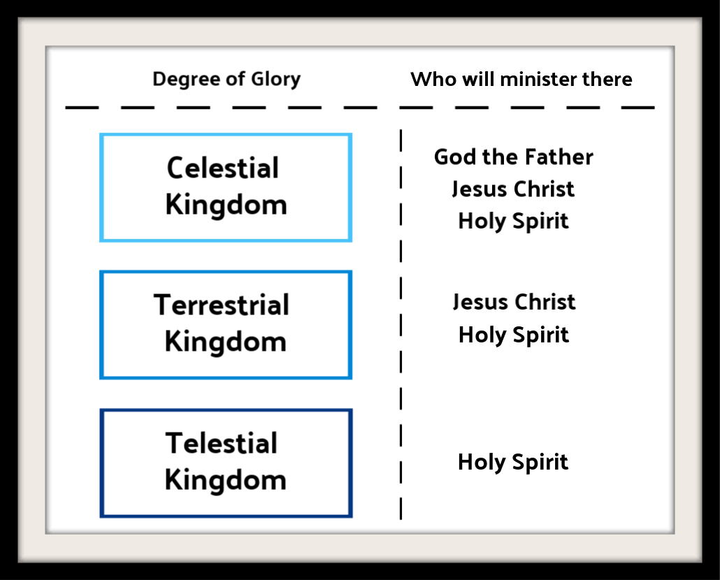 3 levels of heaven lds clipart