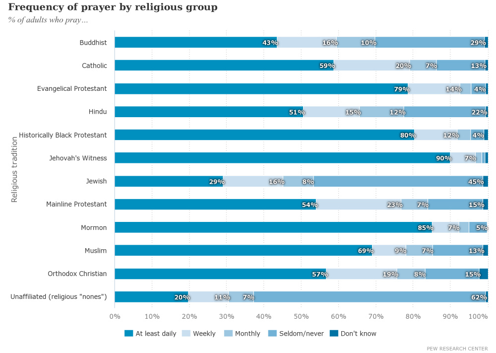 Pew Research Center chart.