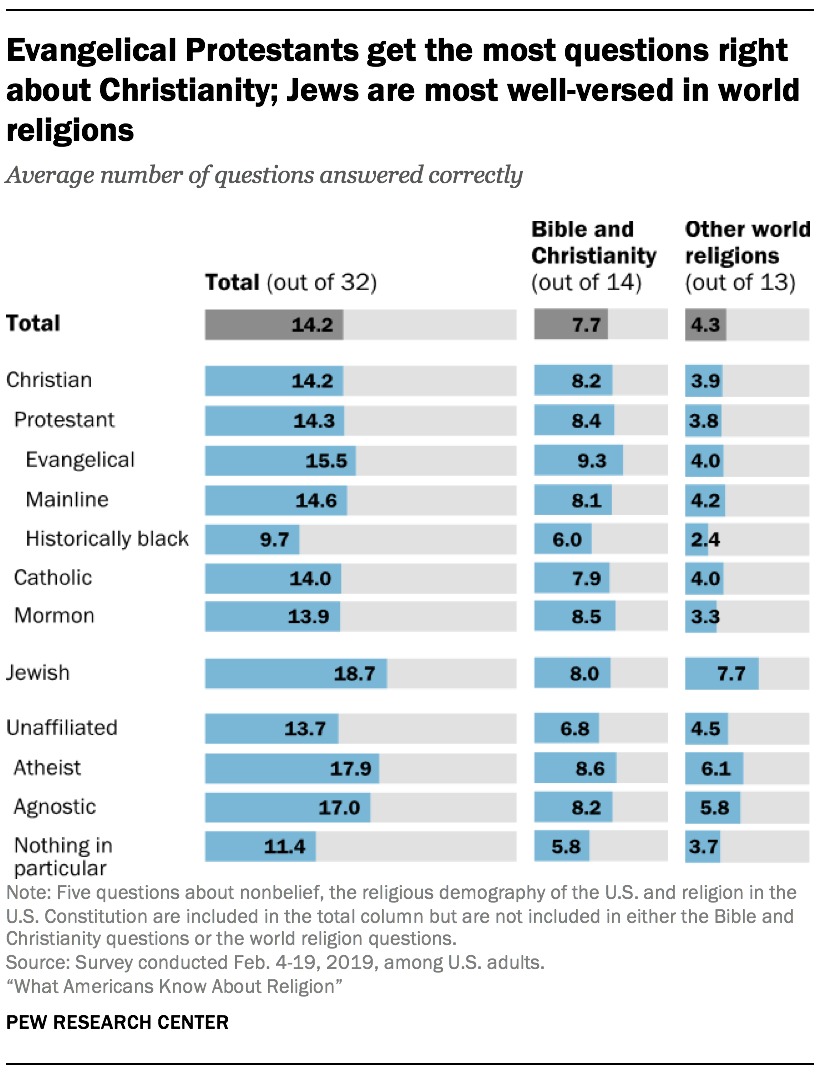 pew research religion