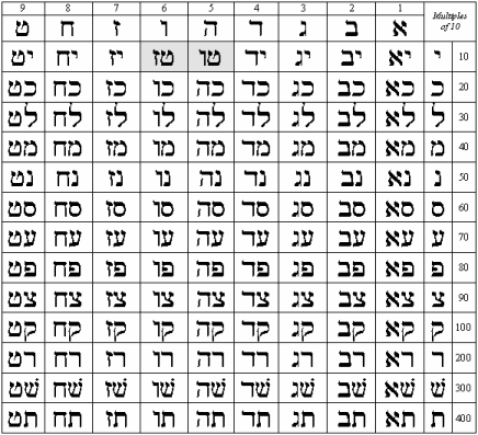Hebrew letters as numbers