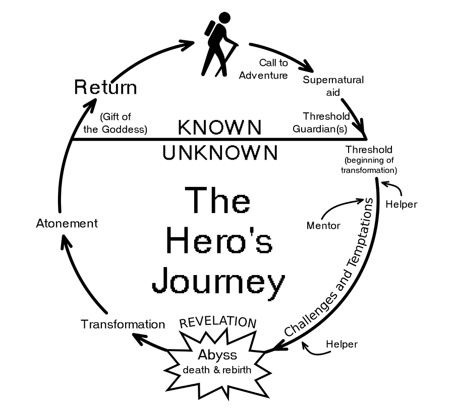 The Hero's Journey